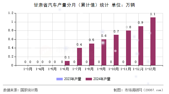 甘肃省汽车产量分月(累计值)统计 甘肃省汽车产量分月(累计值)统计