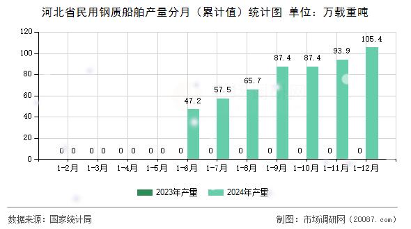 河北省民用钢质船舶产量分月（累计值）统计图