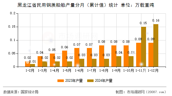黑龙江省民用钢质船舶产量分月（累计值）统计