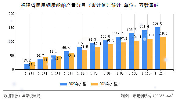 福建省民用钢质船舶产量分月（累计值）统计