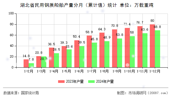 湖北省民用钢质船舶产量分月（累计值）统计