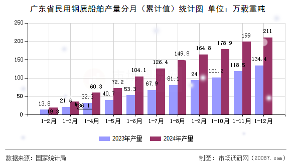 广东省民用钢质船舶产量分月(累计值)统计图 广东省民用钢质船舶产量分月(累计值)统计图