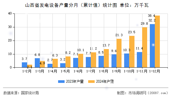 山西省发电设备产量分月（累计值）统计图