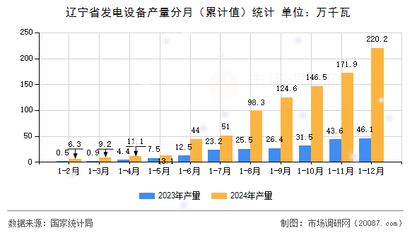 辽宁省发电设备产量分月（累计值）统计