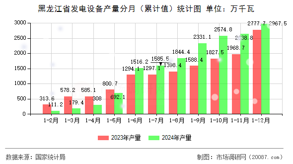 黑龙江省发电设备产量分月（累计值）统计图
