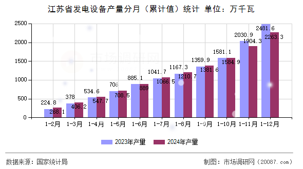 江苏省发电设备产量分月（累计值）统计