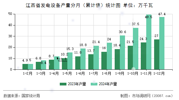 江西省发电设备产量分月（累计值）统计图
