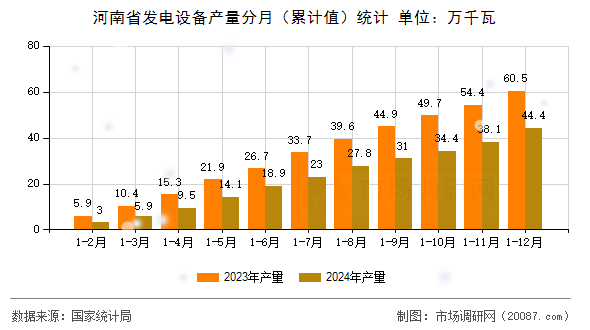 河南省发电设备产量分月(累计值)统计 河南省发电设备产量分月(累计值)统计