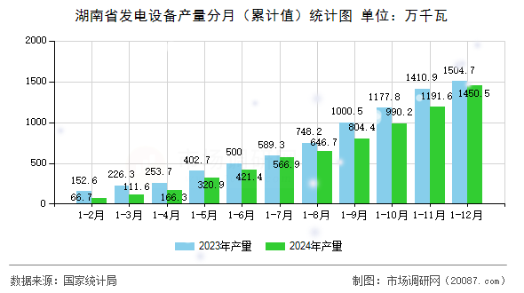 湖南省发电设备产量分月（累计值）统计图