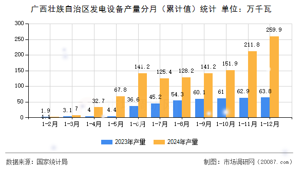 广西壮族自治区发电设备产量分月(累计值)统计 广西壮族自治区发电设备产量分月(累计值)统计
