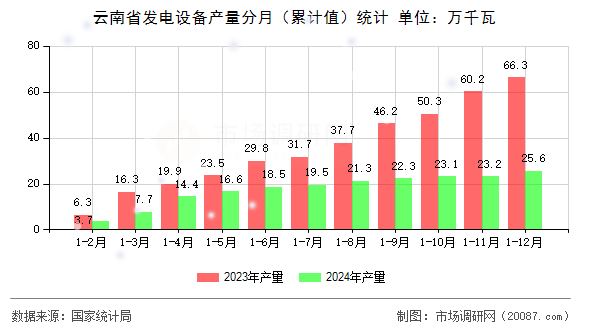 云南省发电设备产量分月（累计值）统计