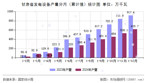 甘肃省发电设备产量分月（累计值）统计图