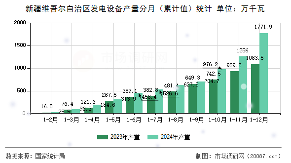 新疆维吾尔自治区发电设备产量分月(累计值)统计 新疆维吾尔自治区发电设备产量分月(累计值)统计