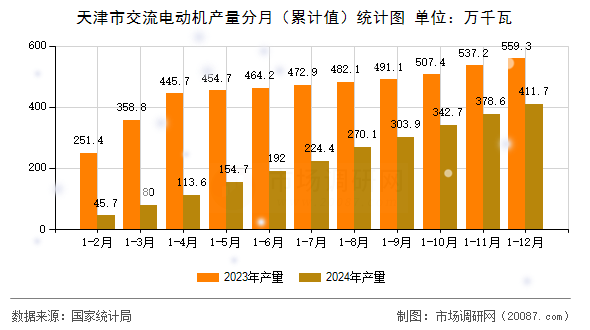 天津市交流电动机产量分月(累计值)统计图 天津市交流电动机产量分月(累计值)统计图