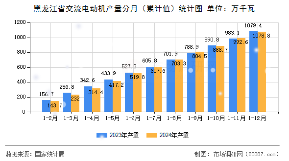 黑龙江省交流电动机产量分月（累计值）统计图