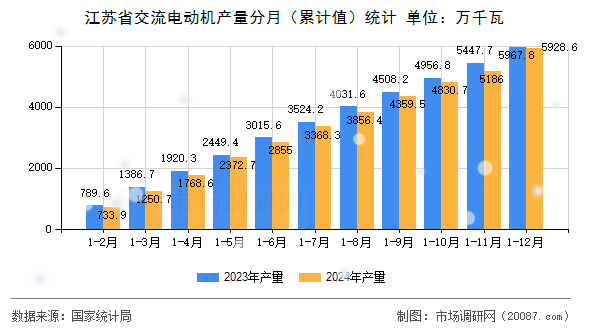 江苏省交流电动机产量分月(累计值)统计 江苏省交流电动机产量分月(累计值)统计