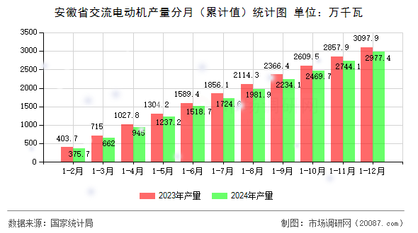 安徽省交流电动机产量分月(累计值)统计图 安徽省交流电动机产量分月(累计值)统计图