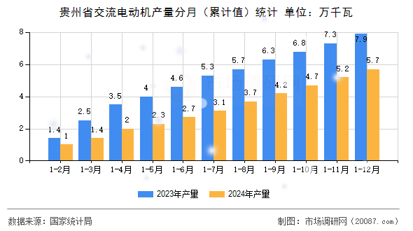 贵州省交流电动机产量分月(累计值)统计 贵州省交流电动机产量分月(累计值)统计