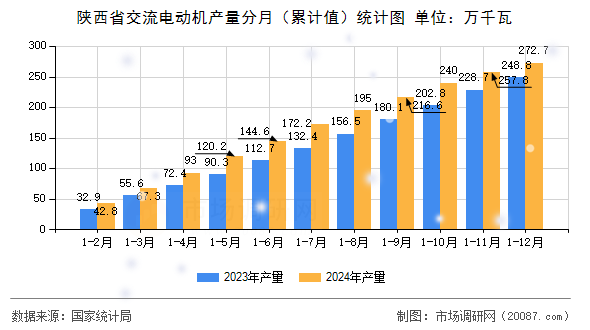 陕西省交流电动机产量分月(累计值)统计图 陕西省交流电动机产量分月(累计值)统计图