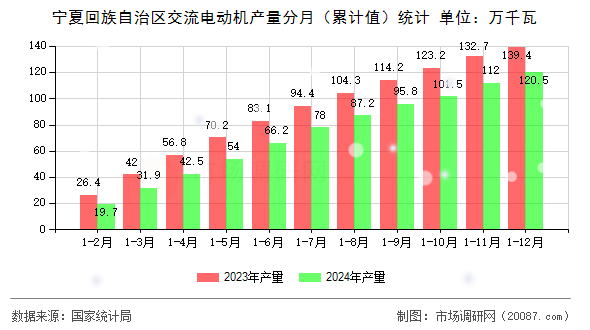 宁夏回族自治区交流电动机产量分月(累计值)统计 宁夏回族自治区交流电动机产量分月(累计值)统计