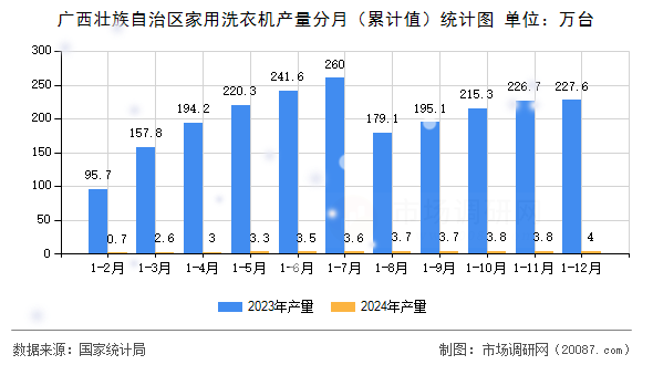 广西壮族自治区家用洗衣机产量分月（累计值）统计图