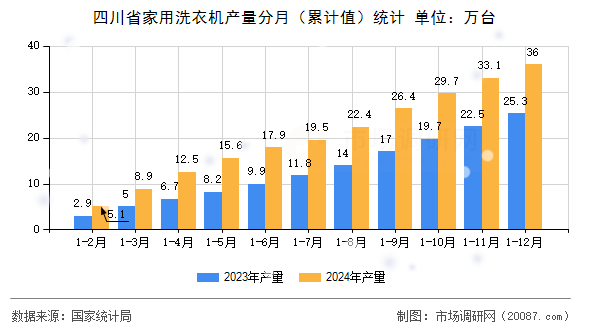 四川省家用洗衣机产量分月（累计值）统计