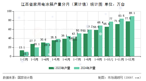 江西省家用电冰箱产量分月（累计值）统计图