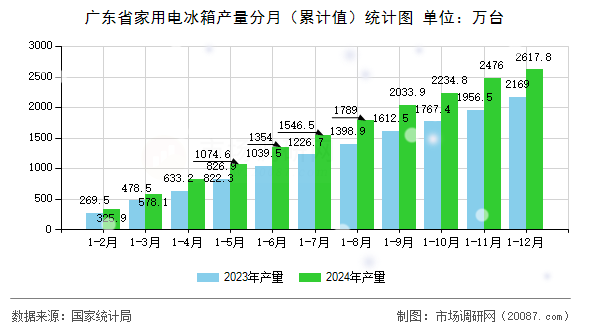 广东省家用电冰箱产量分月（累计值）统计图