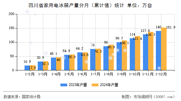 四川省家用电冰箱产量分月（累计值）统计