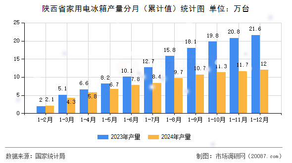 陕西省家用电冰箱产量分月(累计值)统计图 陕西省家用电冰箱产量分月(累计值)统计图