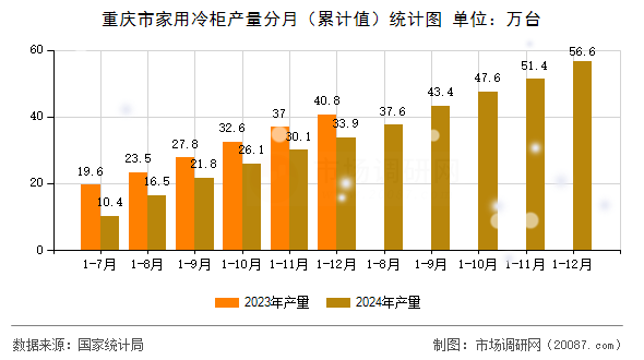 重庆市家用冷柜产量分月(累计值)统计图 重庆市家用冷柜产量分月(累计值)统计图