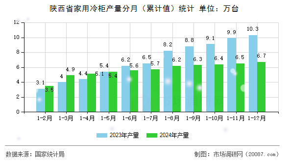 陕西省家用冷柜产量分月(累计值)统计 陕西省家用冷柜产量分月(累计值)统计