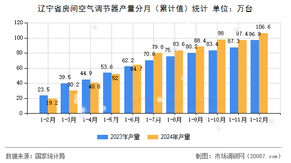 辽宁省房间空气调节器产量分月（累计值）统计