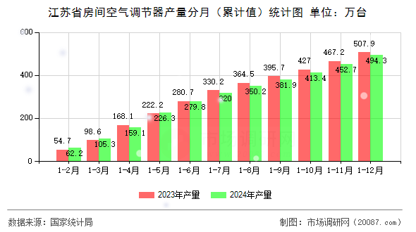 江苏省房间空气调节器产量分月（累计值）统计图