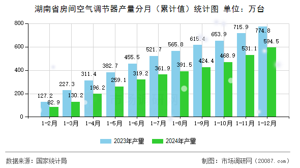 湖南省房间空气调节器产量分月(累计值)统计图 湖南省房间空气调节器产量分月(累计值)统计图