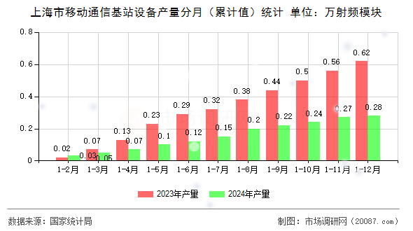上海市移动通信基站设备产量分月（累计值）统计