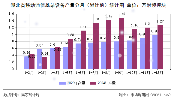 湖北省移动通信基站设备产量分月（累计值）统计图