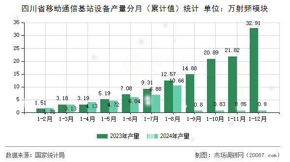 四川省移动通信基站设备产量分月(累计值)统计 四川省移动通信基站设备产量分月(累计值)统计
