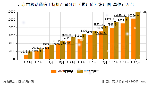北京市移动通信手持机产量分月(累计值)统计图 北京市移动通信手持机产量分月(累计值)统计图