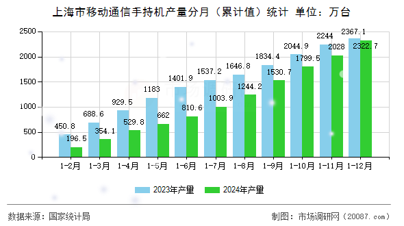 上海市移动通信手持机产量分月(累计值)统计 上海市移动通信手持机产量分月(累计值)统计