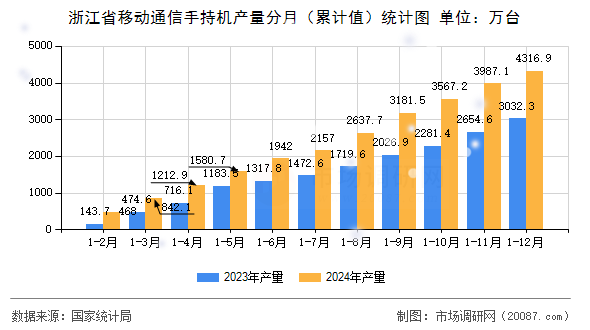 浙江省移动通信手持机产量分月(累计值)统计图 浙江省移动通信手持机产量分月(累计值)统计图