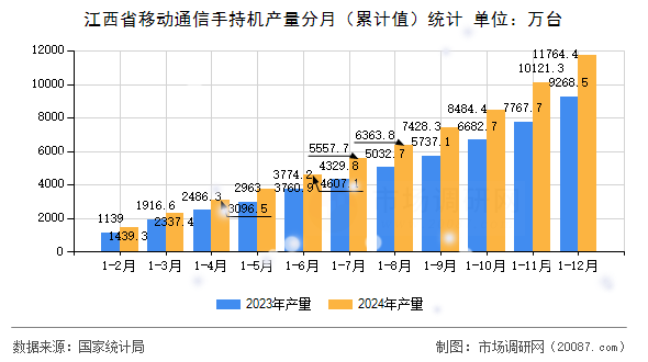 江西省移动通信手持机产量分月(累计值)统计 江西省移动通信手持机产量分月(累计值)统计