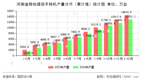 河南省移动通信手持机产量分月（累计值）统计图
