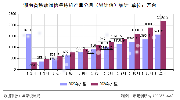 湖南省移动通信手持机产量分月（累计值）统计