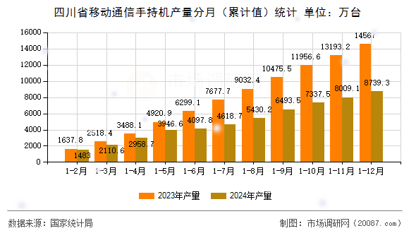 四川省移动通信手持机产量分月（累计值）统计