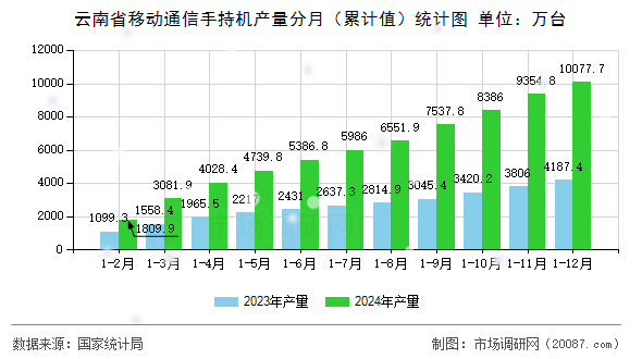 云南省移动通信手持机产量分月(累计值)统计图 云南省移动通信手持机产量分月(累计值)统计图