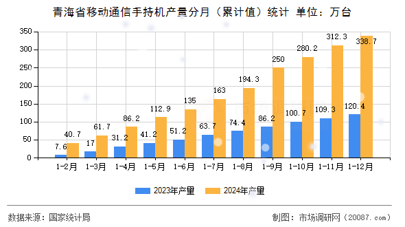 青海省移动通信手持机产量分月(累计值)统计 青海省移动通信手持机产量分月(累计值)统计