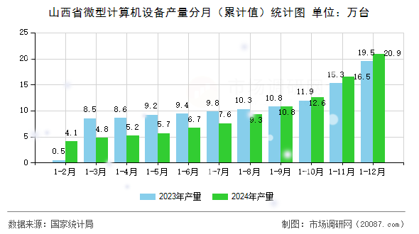 山西省微型计算机设备产量分月(累计值)统计图 山西省微型计算机设备产量分月(累计值)统计图
