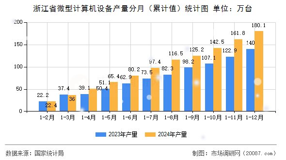 浙江省微型计算机设备产量分月(累计值)统计图 浙江省微型计算机设备产量分月(累计值)统计图