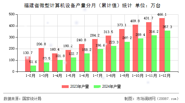 福建省微型计算机设备产量分月(累计值)统计 福建省微型计算机设备产量分月(累计值)统计